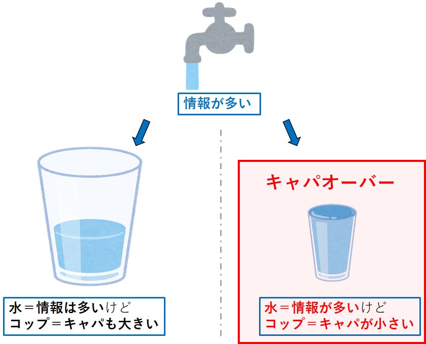 半分の水が入ったコップといっぱいまで水が入ったのコップを比較したイラスト