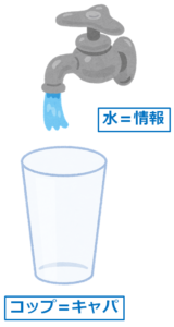 水道から出ている水水＝情報、からのコップ＝キャパを表した図｜HSPはキャパが狭い？実はキャパが広い理由とキャパオーバーの対処法