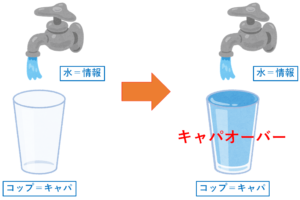 からのコップと水いっぱいのコップ