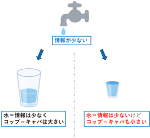 ったコップといっぱいまで水が入ったのコップを比較したイラスト