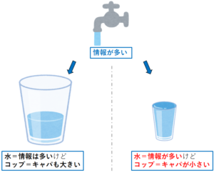 ったコップといっぱいまで水が入ったのコップを比較したイラスト
