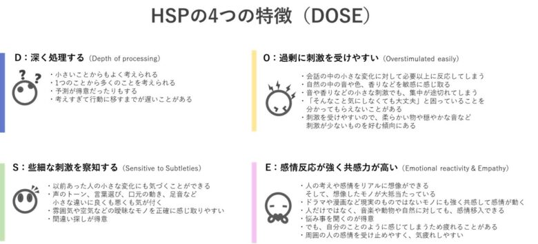 HSPの4つの特徴のDOSEを説明した図｜【看護師監修】HSPはキャパが狭い？実はキャパが広い理由とキャパオーバーの対処法