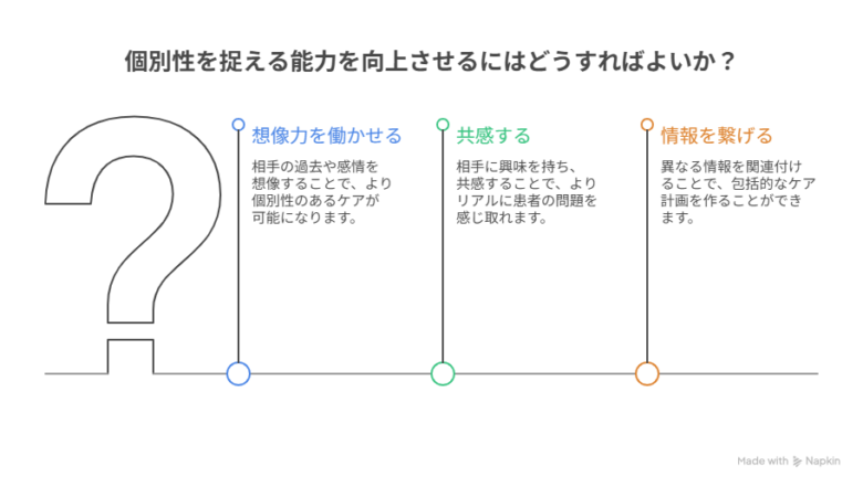 個別性を捉える3つの能力のを説明した図｜実習での個別性の活用法