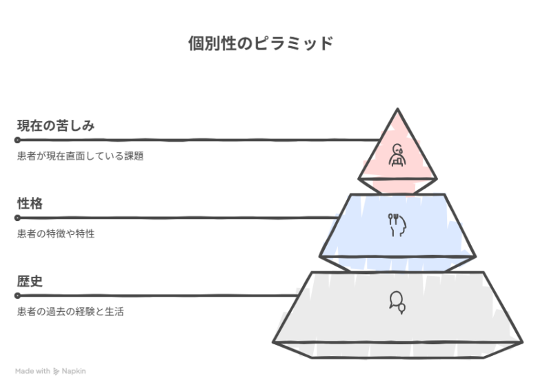 歴史、性格が積み上がり、現在抱えている課題になっている＝個別性を説明した図｜実習での個別性の活用法