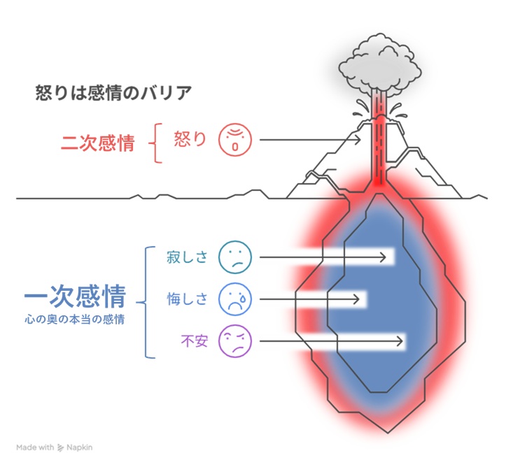 二次感情である怒りが、一次感情である寂しさや不安などが爆発した結果であることを火山の噴火で表した図