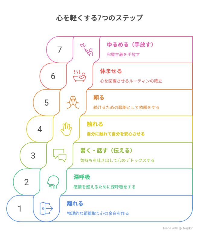 心を軽くする7つのステップ「離れる」「深呼吸」「書く・話す（伝える）」「触れる」「頼る」「休ませる」「ゆるめる（完璧主義を手放す）」を階段形式にした図