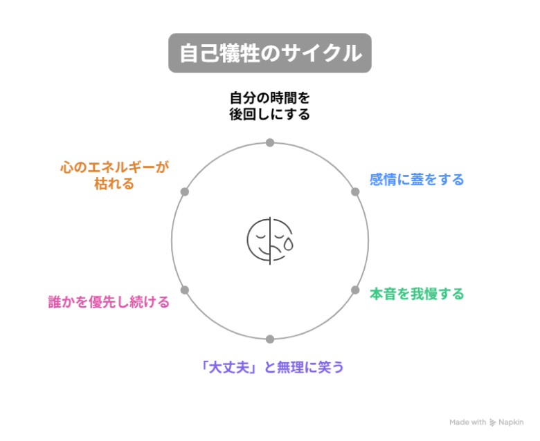 「自分を後回し」、「感情に蓋」、「本音を言わない」、「無理に笑う」、という繰り返しで、「誰かを優先し続けることで、エネルギーが枯れる循環の図