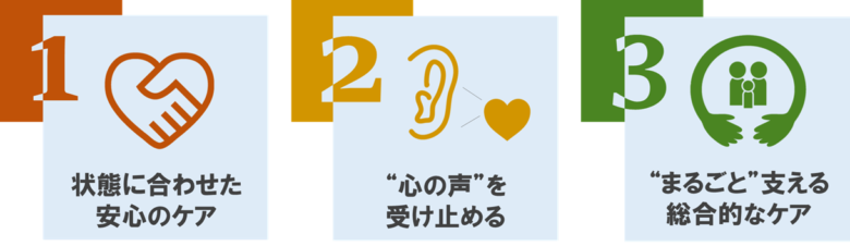 SoRaが大切にしている3つのこだわりである「① 看護師として状態に合わせた安心のケア」「② 介護者の“心の声”を丁寧に受け止める」「③ 介護者を“まるごと”支える総合的なケア」をまとめた図
