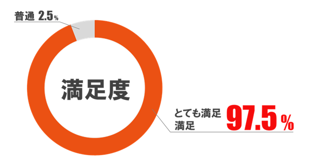 リラクゼーション15分体験アンケート結果:満足以上97.5%(38/40人)