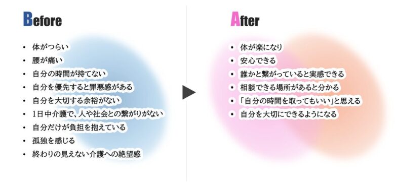 SoRaの介護者向けの訪問リラクゼーションのサービスを受けた時の「介護者の方に起こりやすい変化」をビフォーアフターで表した図