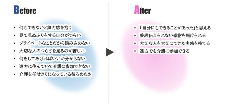 SoRaの介護者向けの訪問リラクゼーションのサービスを受けた時の「大切な人へ贈る場合の友人知人や遠方の家族に起こる変化」をビフォーアフターで表した図