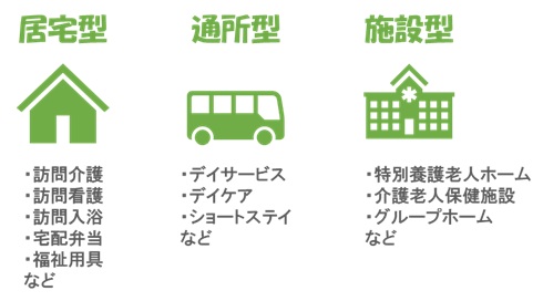 介護サービスを居宅型サービス、通所型サービス、施設型サービスの3種類に分類したイラスト