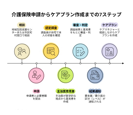 介護保険の申請からケアプラン作成までの流れを図解化したイラスト。
流れ：相談➡申請➡認定調査➡主治医意見書➡審査・判定➡結果通知➡ケアプラン作成