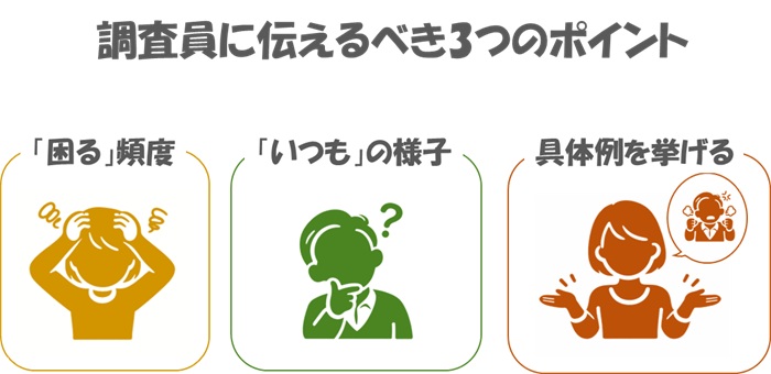 認定調査で調査員に伝えるべき3つのポイントの図解：①困る頻度、②いつもの様子、③具体例を挙げる