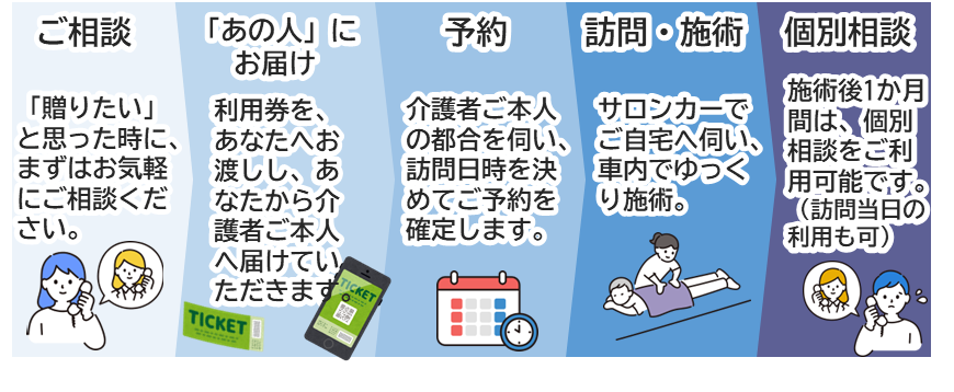 プレゼントプランをご利用の際の流れ