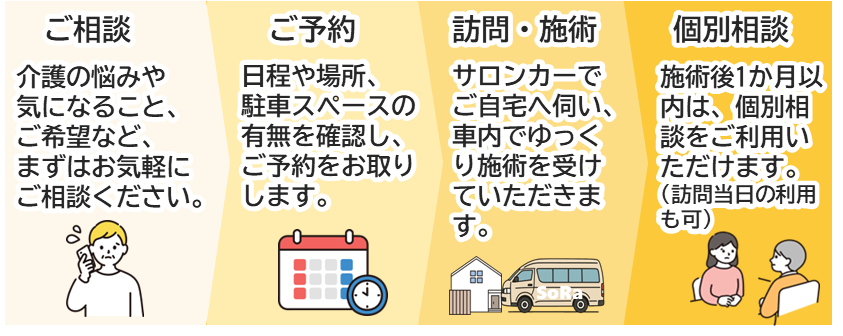 セルフギフトプランのご利用の流れ