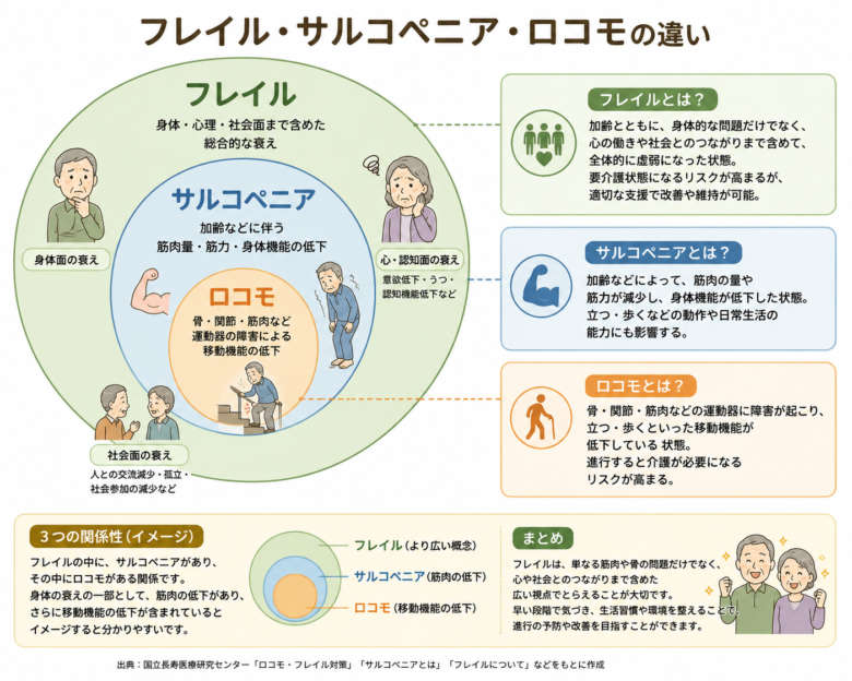 フレイル、サルコペニア、ロコモティブシンドロームの違いを説明した図