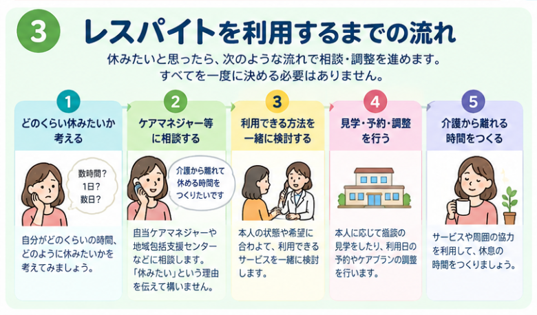 レスパイトを利用する際の手順・流れの図