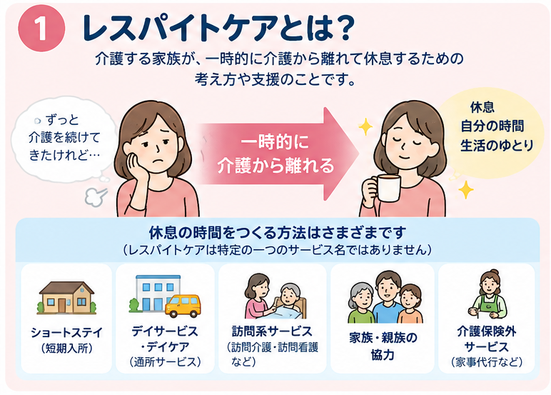 レスパイトケアを説明する図。「レスパイトケア＝一時的に介護から離れる」意味の説明。ショートステイ、通所サービス、訪問系サービスなどの利用例。