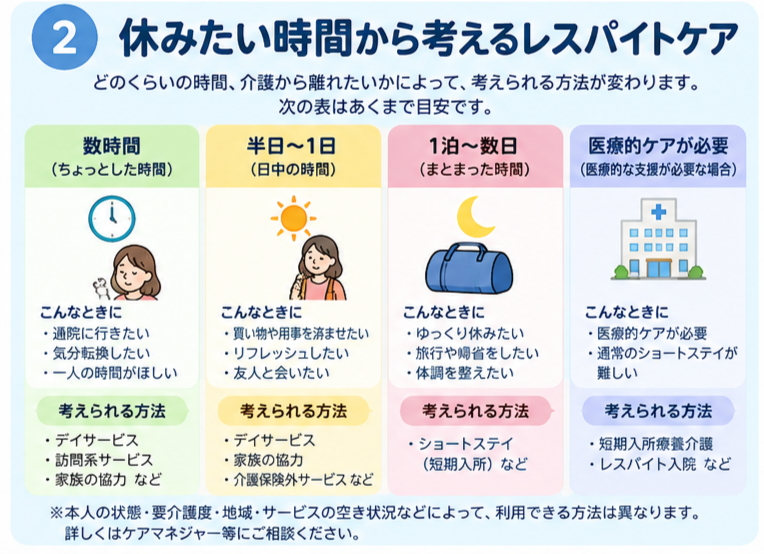 レスパイトをを「数時間」、「半日～1日」、「1日～数日」と休みたい時間別に利用サービスで分けた図。別枠として「医療的ケアが必要な場合」も提示。
